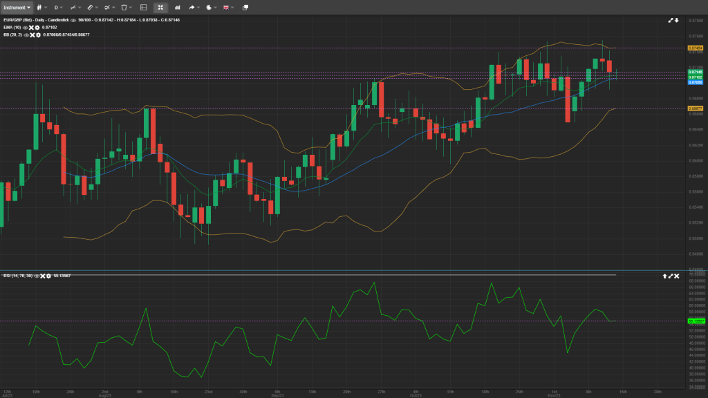 EUR/GBP Analysis