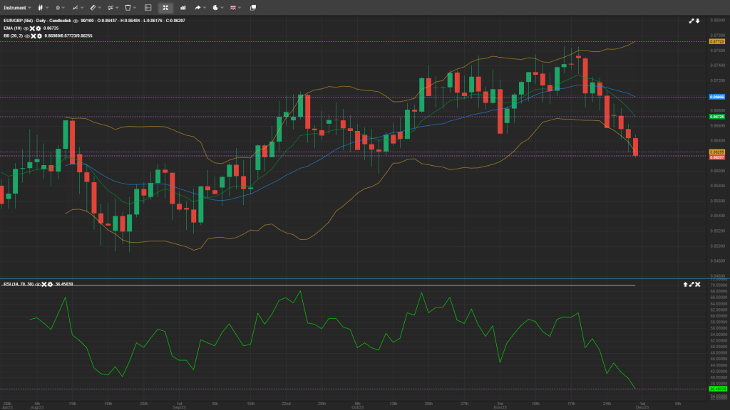 EUR/GBP Analysis