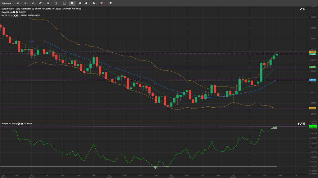 EUR/USD Analyiss