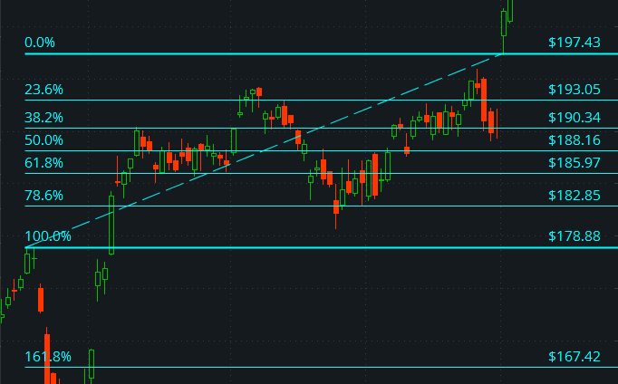 Fibonacci retracement