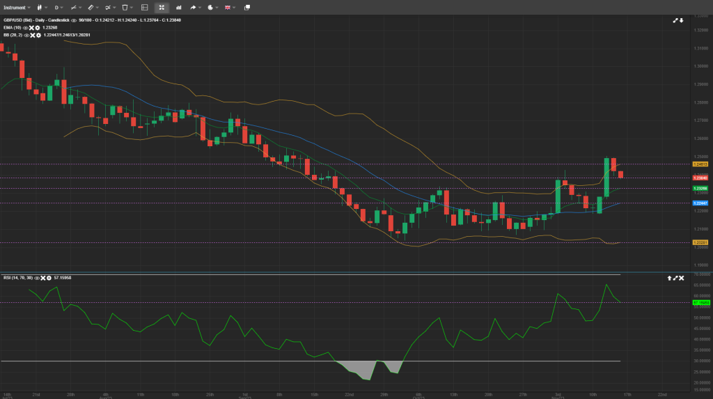 GBP/USD Analysis