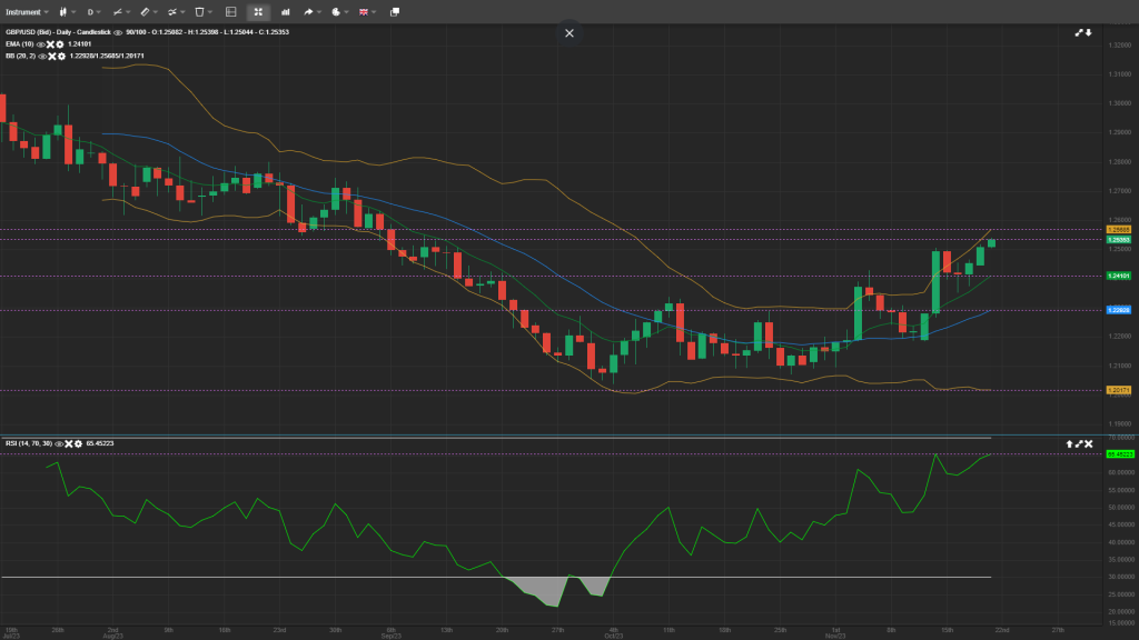 GBP/USD Analysis