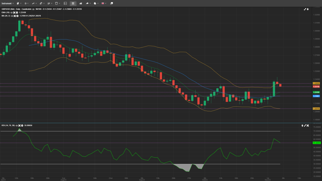 GBP/USD analysis