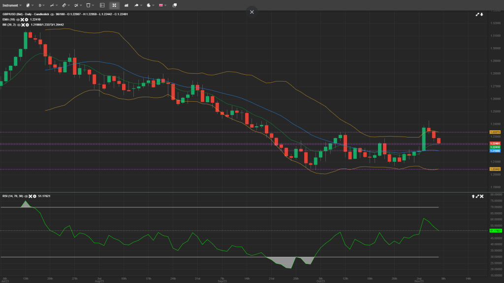 GBP/USD analysis