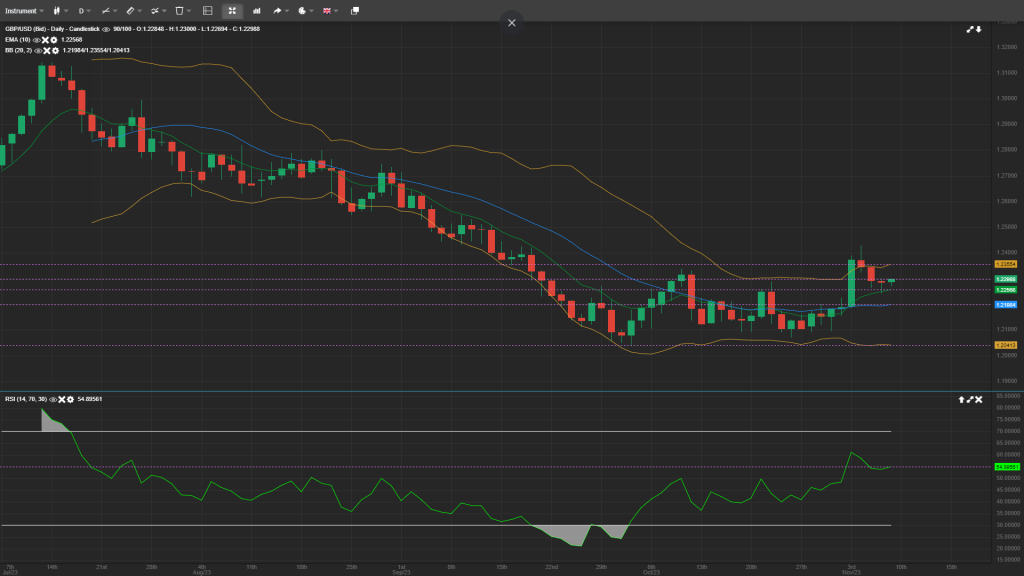 GBP/USD Analysis