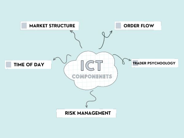 ICT Trading Components