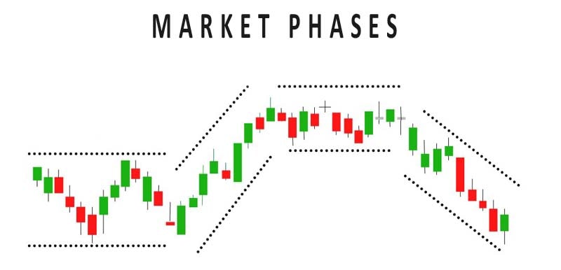 market phases - ICT