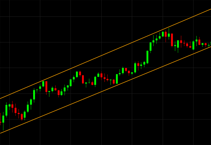 price channels