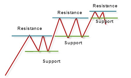 support and resistance ICT trading