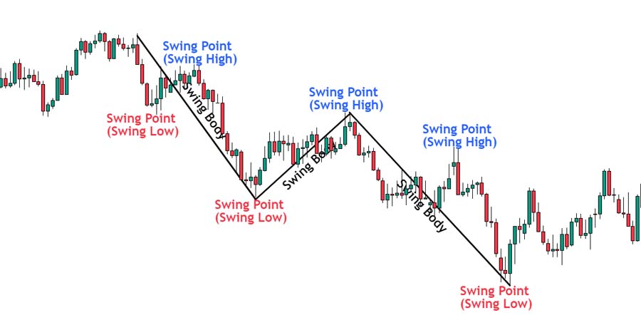 Swing Points - ICT Trading