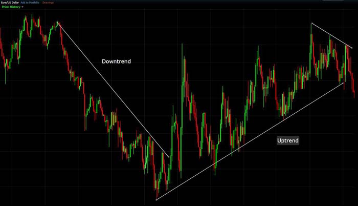 trendlines - Forex line trading