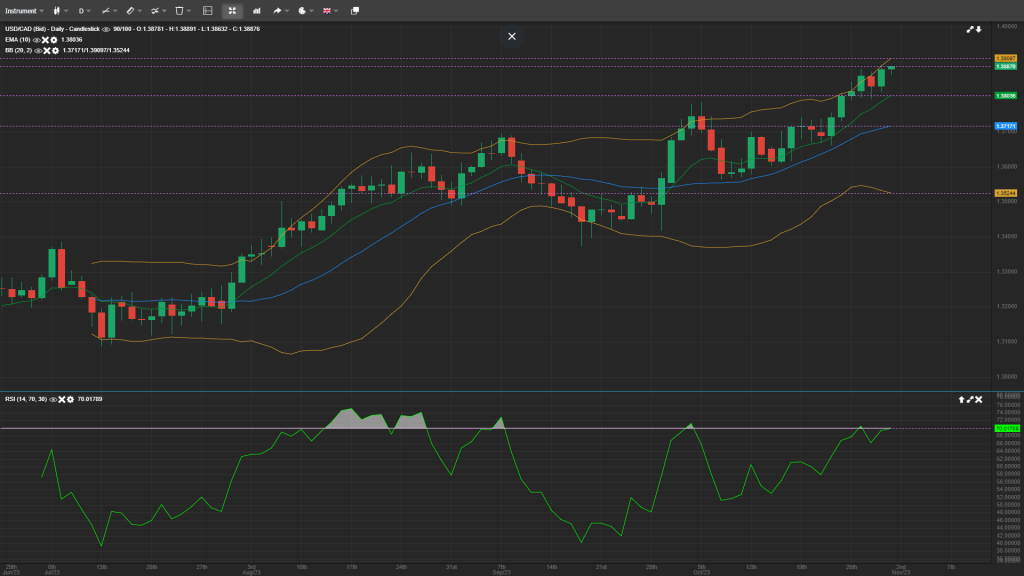 USD/CAD Daily Analysis