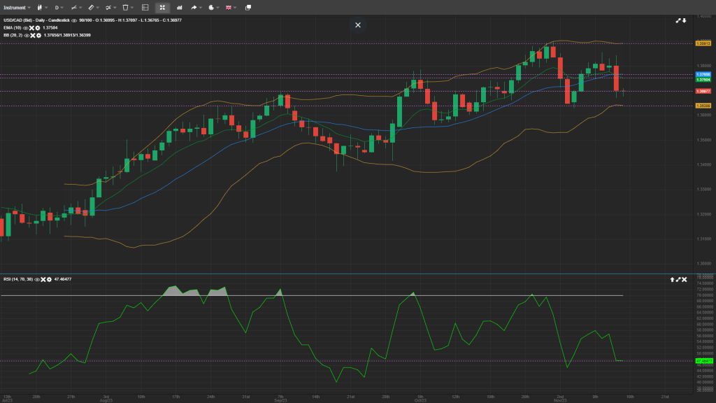 USD/CAD analysis