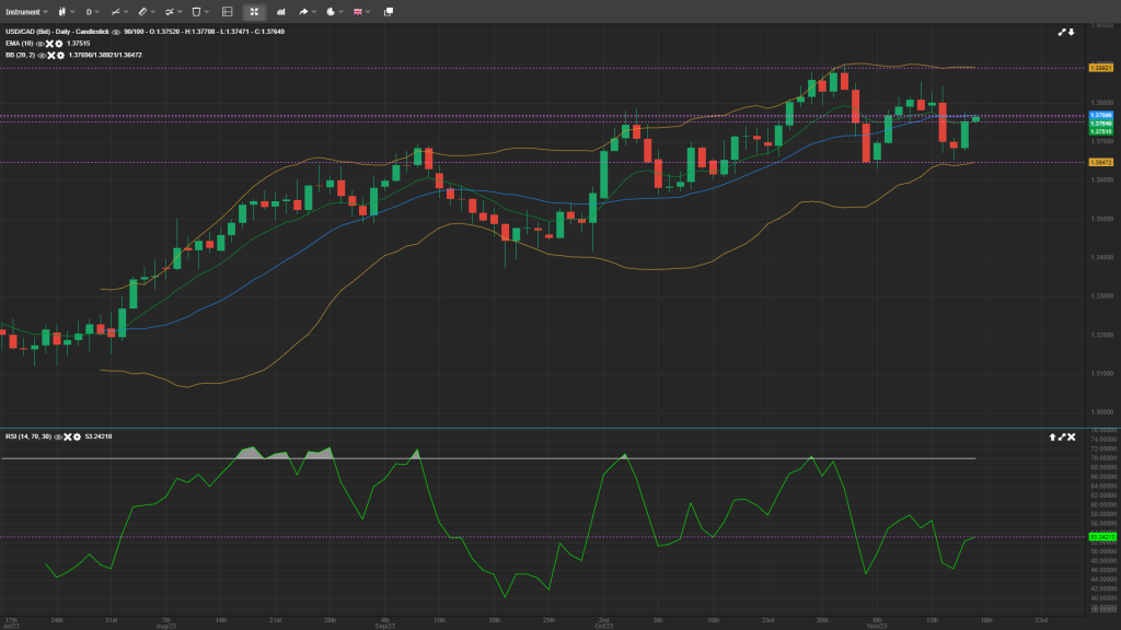 USD/CAD Analysis