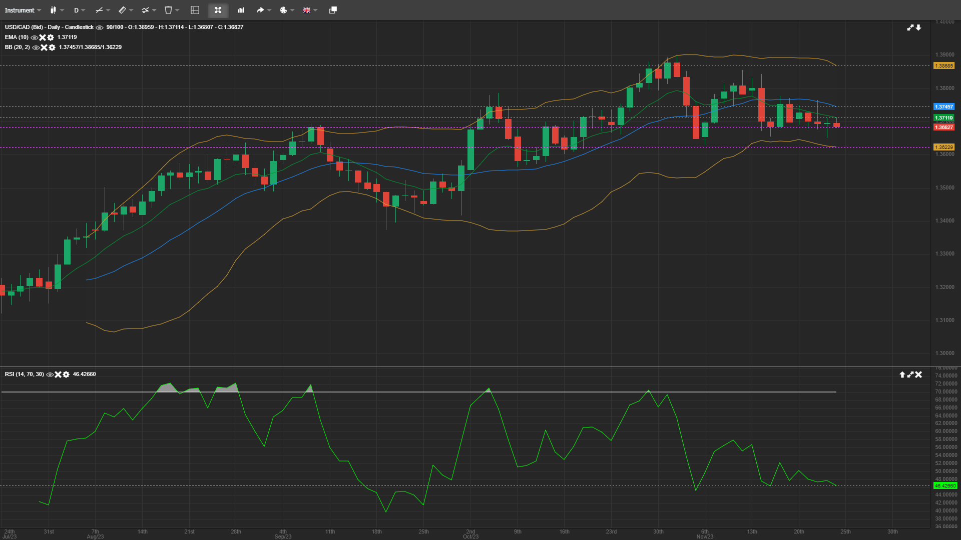 USD/CAD Moves Through a Lateral Trading Pattern