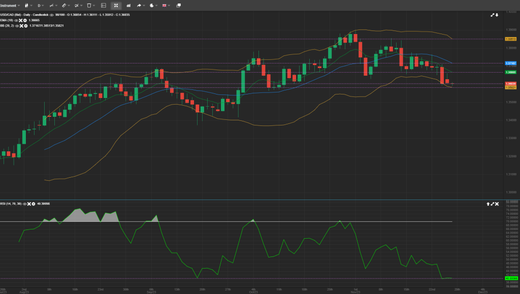 USD/CAD Analysis