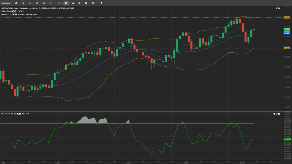 USD/CAD Analysis