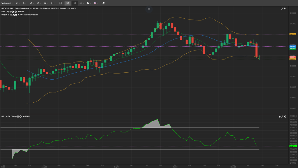 USD/CHF analysis