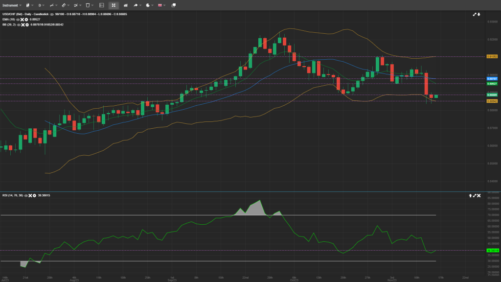 USD/CHF Analysis