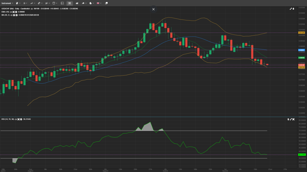 USD/CHF Analysis