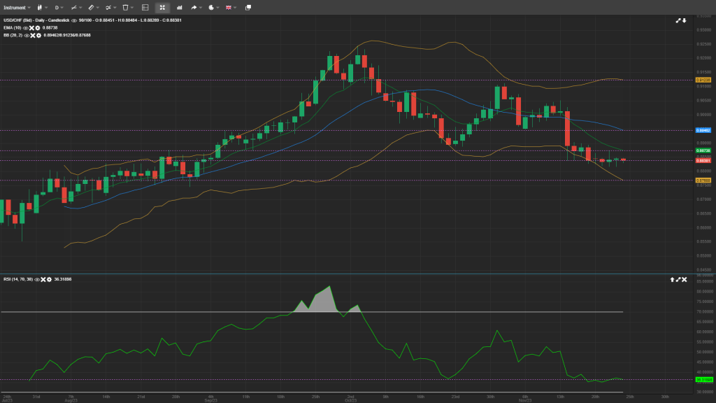 usd/chf analysis