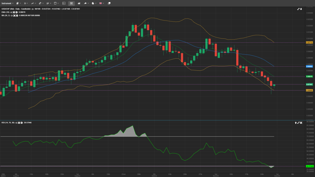 USD/CHF Analysis