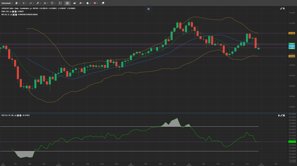 USD/CHF Analysis