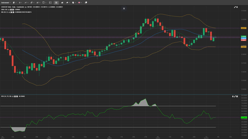 USD/CHF analysis