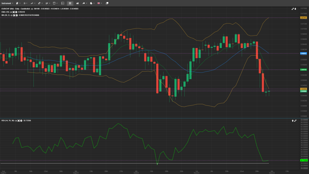 EUR/CHF analysis