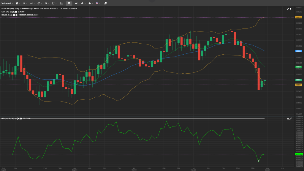 EUR/GBP Analysis