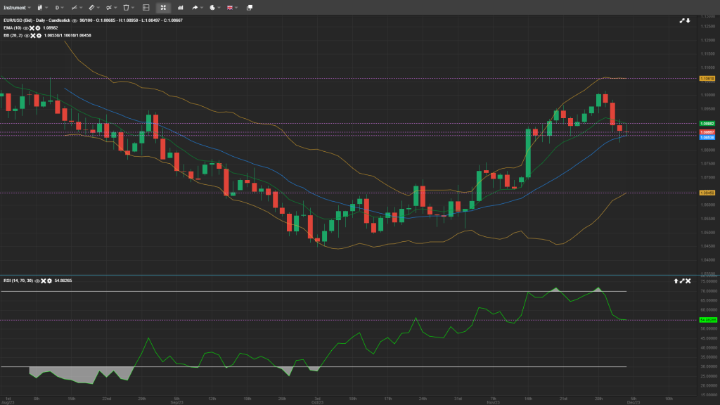 EUR/USD Analysis