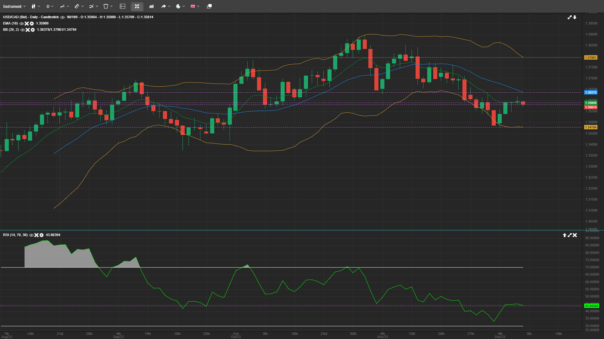 USD/CAD: Range Trading Continues